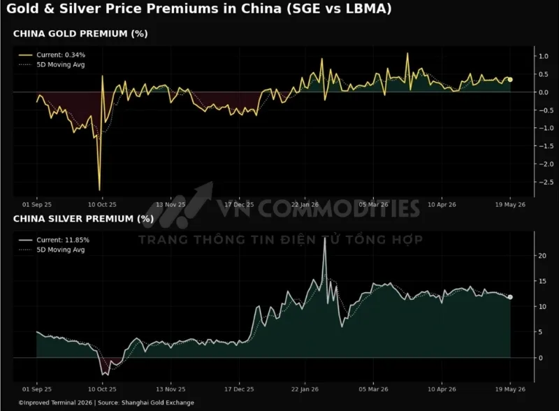 Ch&ecirc;nh lệch gi&aacute; v&agrave;ng tại Trung Quốc chỉ khoảng 0,34%